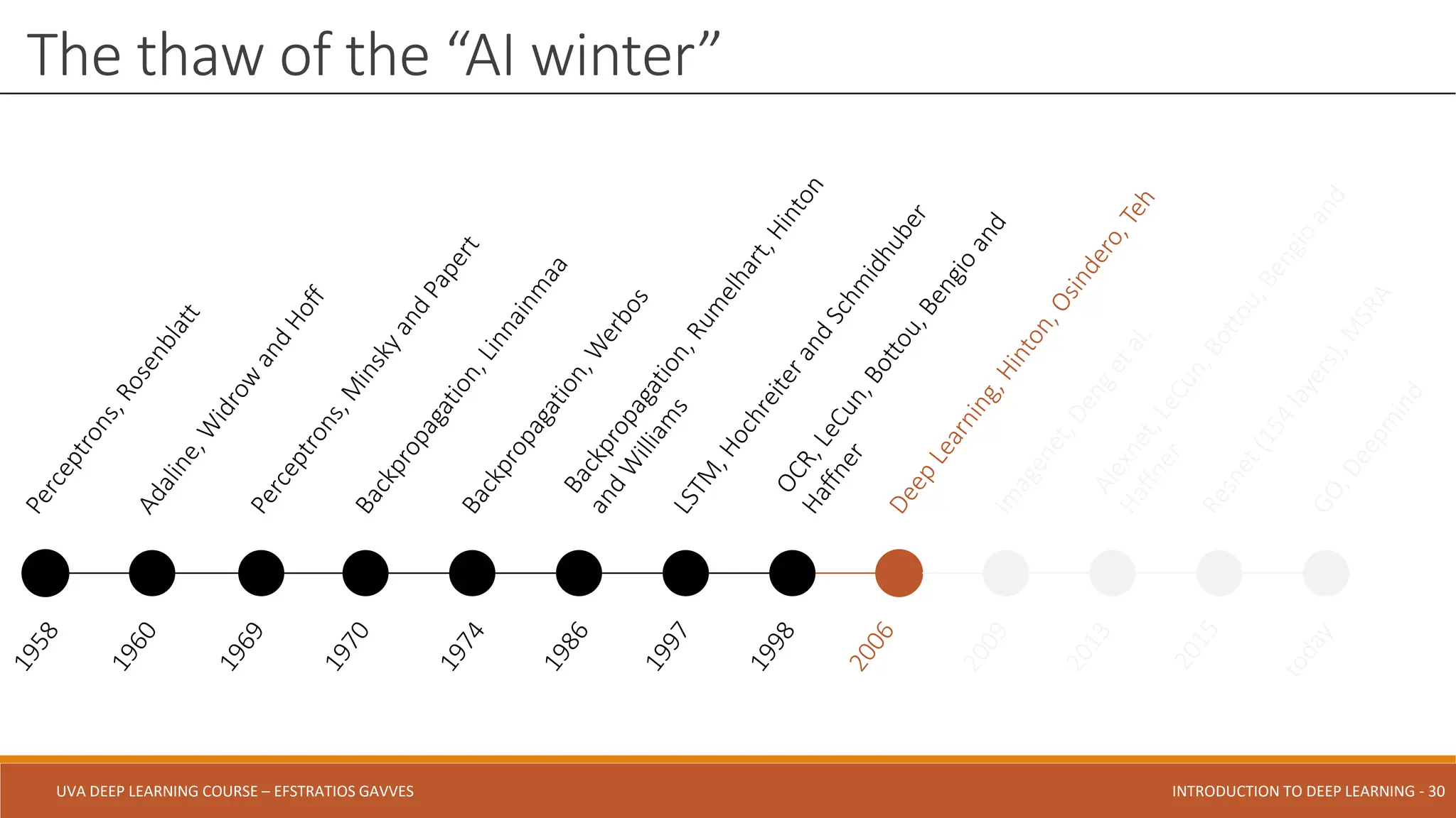 UVA DEEP LEARNING COURSE – EFSTRATIOS GAVVES DEEPER INTO DEEP LEARNING AND OPTIMIZATIONS - 30
UVA DEEP LEARNING COURSE – EFSTRATIOS GAVVES INTRODUCTION TO DEEP LEARNING - 30
The thaw of the “AI winter”
 