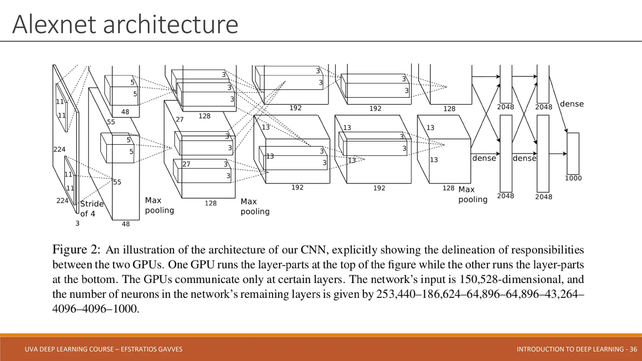 UVA DEEP LEARNING COURSE – EFSTRATIOS GAVVES DEEPER INTO DEEP LEARNING AND OPTIMIZATIONS - 36
UVA DEEP LEARNING COURSE – EFSTRATIOS GAVVES INTRODUCTION TO DEEP LEARNING - 36
Alexnet architecture
 