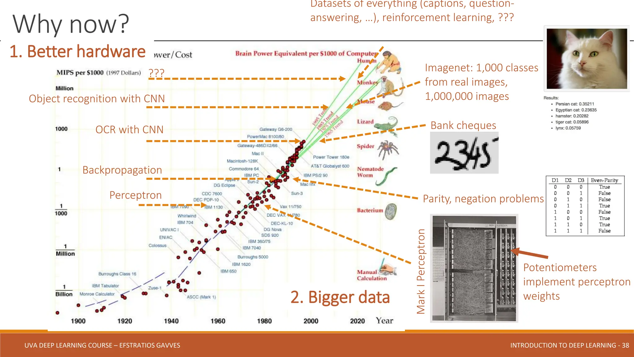UVA DEEP LEARNING COURSE – EFSTRATIOS GAVVES DEEPER INTO DEEP LEARNING AND OPTIMIZATIONS - 38
UVA DEEP LEARNING COURSE – EFSTRATIOS GAVVES INTRODUCTION TO DEEP LEARNING - 38
Why now?
Perceptron
Backpropagation
OCR with CNN
???
Object recognition with CNN
Imagenet: 1,000 classes
from real images,
1,000,000 images
Datasets of everything (captions, question-
answering, …), reinforcement learning, ???
Bank cheques
Parity, negation problems
Mark
I
Perceptron
Potentiometers
implement perceptron
weights
1. Better hardware
2. Bigger data
 