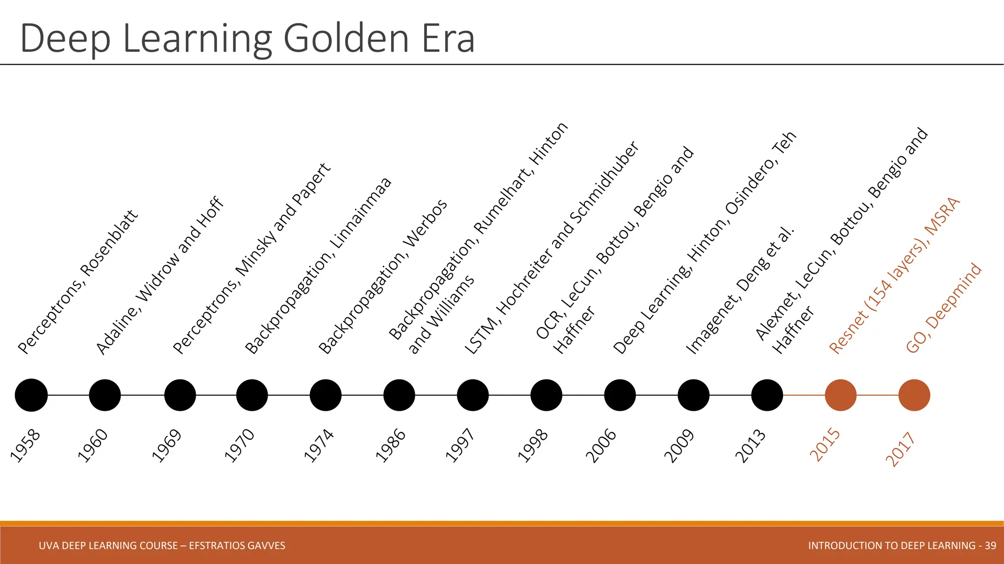 UVA DEEP LEARNING COURSE – EFSTRATIOS GAVVES DEEPER INTO DEEP LEARNING AND OPTIMIZATIONS - 39
UVA DEEP LEARNING COURSE – EFSTRATIOS GAVVES INTRODUCTION TO DEEP LEARNING - 39
Deep Learning Golden Era
 