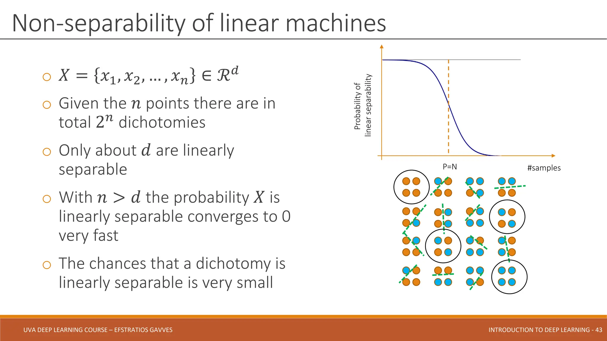 UVA DEEP LEARNING COURSE – EFSTRATIOS GAVVES DEEPER INTO DEEP LEARNING AND OPTIMIZATIONS - 43
UVA DEEP LEARNING COURSE – EFSTRATIOS GAVVES INTRODUCTION TO DEEP LEARNING - 43
o 𝑋 = 𝑥1, 𝑥2, … , 𝑥𝑛 ∈ ℛ𝑑
o Given the 𝑛 points there are in
total 2𝑛
dichotomies
o Only about 𝑑 are linearly
separable
o With 𝑛 > 𝑑 the probability 𝑋 is
linearly separable converges to 0
very fast
o The chances that a dichotomy is
linearly separable is very small
Non-separability of linear machines
Probability
of
linear
separability
#samples
P=N
 