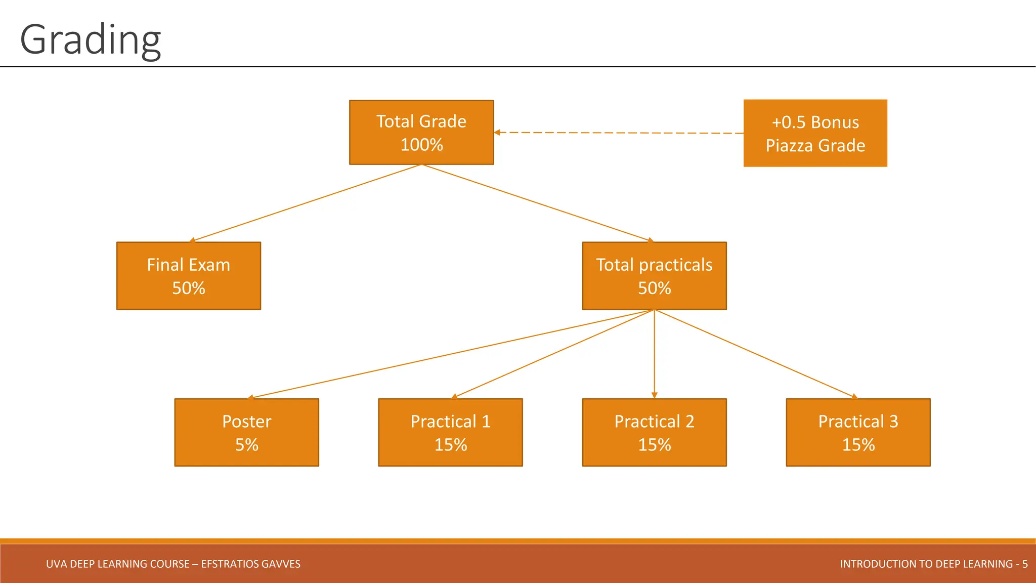 UVA DEEP LEARNING COURSE – EFSTRATIOS GAVVES DEEPER INTO DEEP LEARNING AND OPTIMIZATIONS - 5
UVA DEEP LEARNING COURSE – EFSTRATIOS GAVVES INTRODUCTION TO DEEP LEARNING - 5
Grading
Total Grade
100%
Final Exam
50%
Total practicals
50%
Practical 1
15%
Practical 2
15%
Practical 3
15%
Poster
5%
+0.5 Bonus
Piazza Grade
 