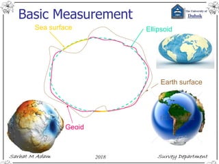 Basic Measurement
Earth surface
EllipsoidSea surface
Geoid
 