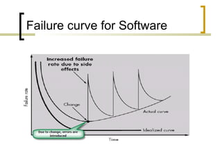 Failure curve for Software 
 