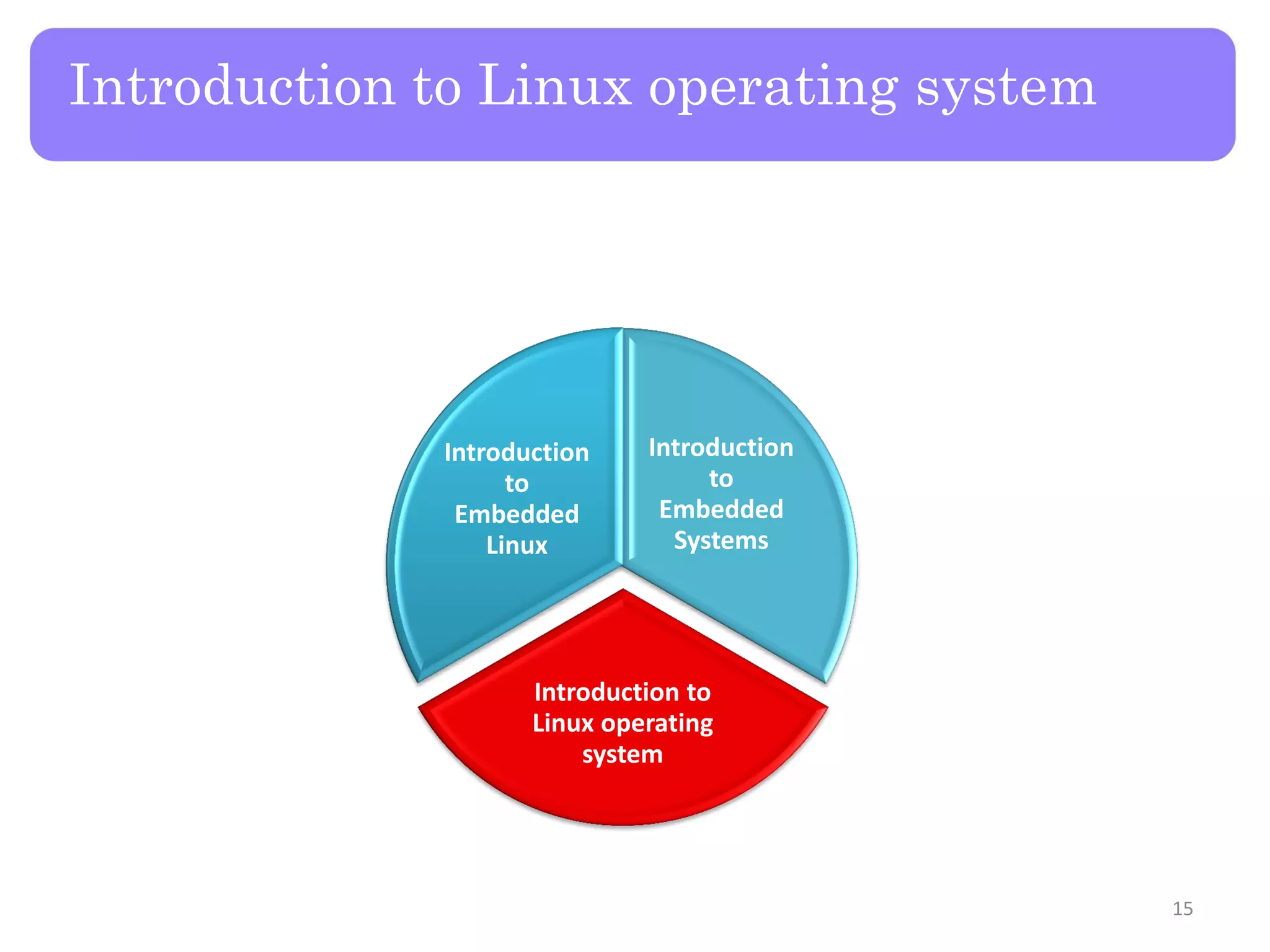 Introduction to Linux operating system
Introduction
to
Embedded
Systems
Introduction to
Linux operating
system
Introduction
to
Embedded
Linux
15
 