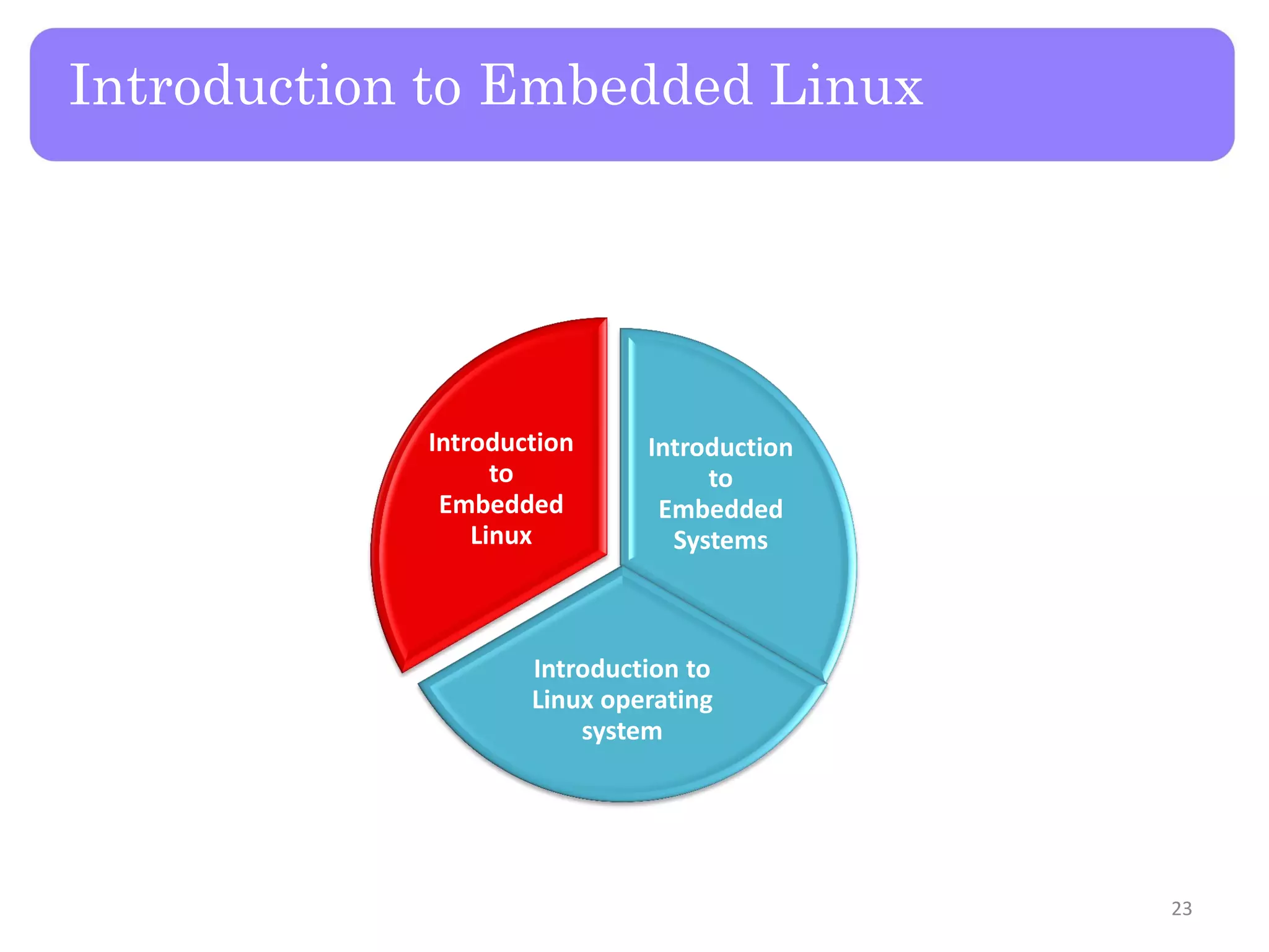 Introduction to Embedded Linux
Introduction
to
Embedded
Systems
Introduction to
Linux operating
system
Introduction
to
Embedded
Linux
23
 