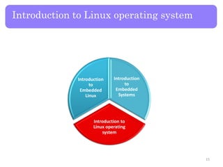 Introduction to Linux operating system
Introduction
to
Embedded
Systems
Introduction to
Linux operating
system
Introduction
to
Embedded
Linux
15
 