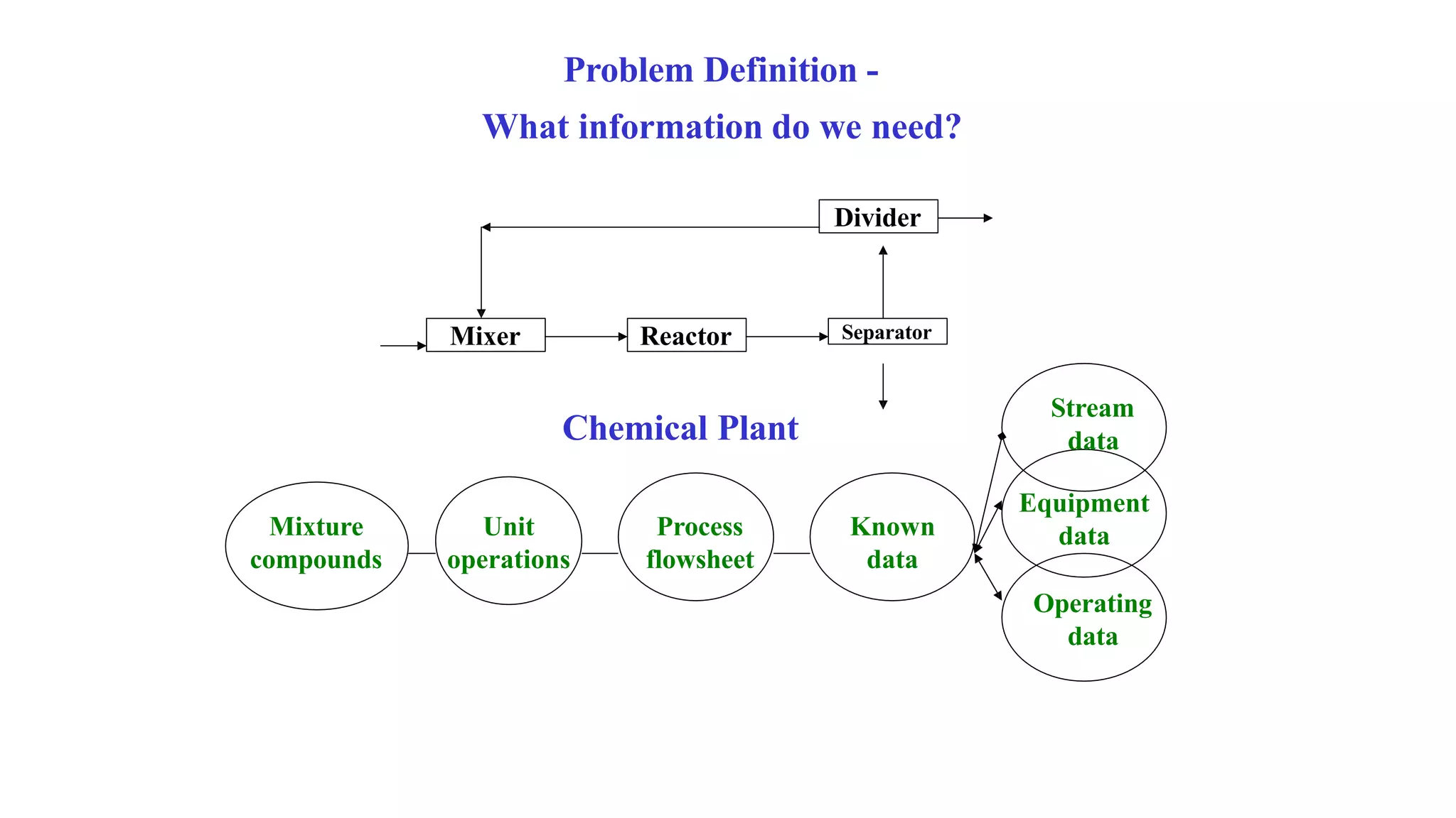 Problem Definition -
What information do we need?
Divider
Mixer Reactor Separator
Known
data
Stream
data
Equipment
data
Operating
data
Chemical Plant
Unit
operations
Mixture
compounds
Process
flowsheet
 