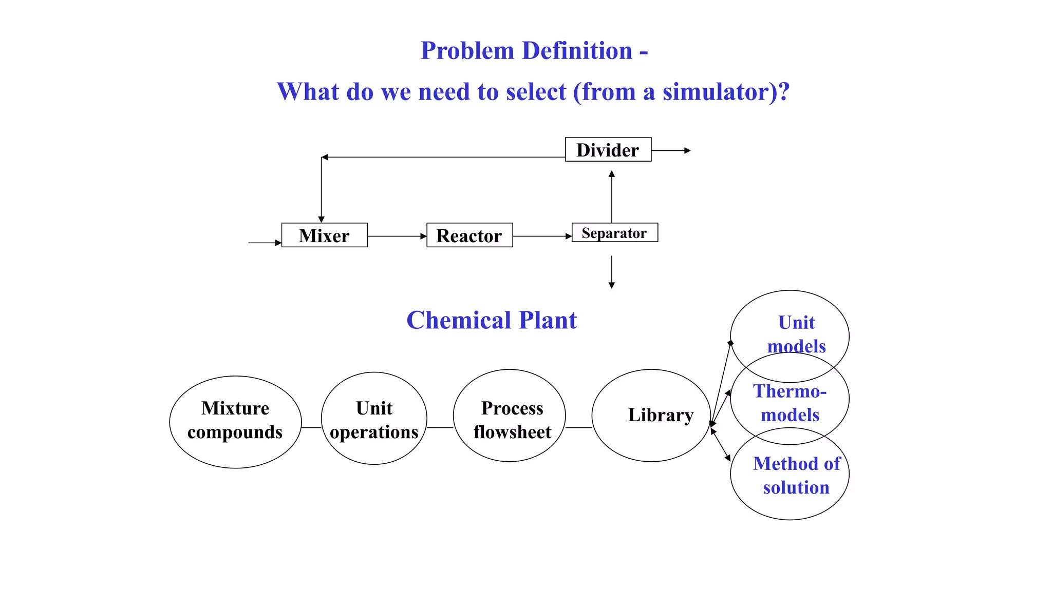 Problem Definition -
What do we need to select (from a simulator)?
Divider
Mixer Reactor Separator
Library
Unit
models
Thermo-
models
Method of
solution
Chemical Plant
Unit
operations
Mixture
compounds
Process
flowsheet
 