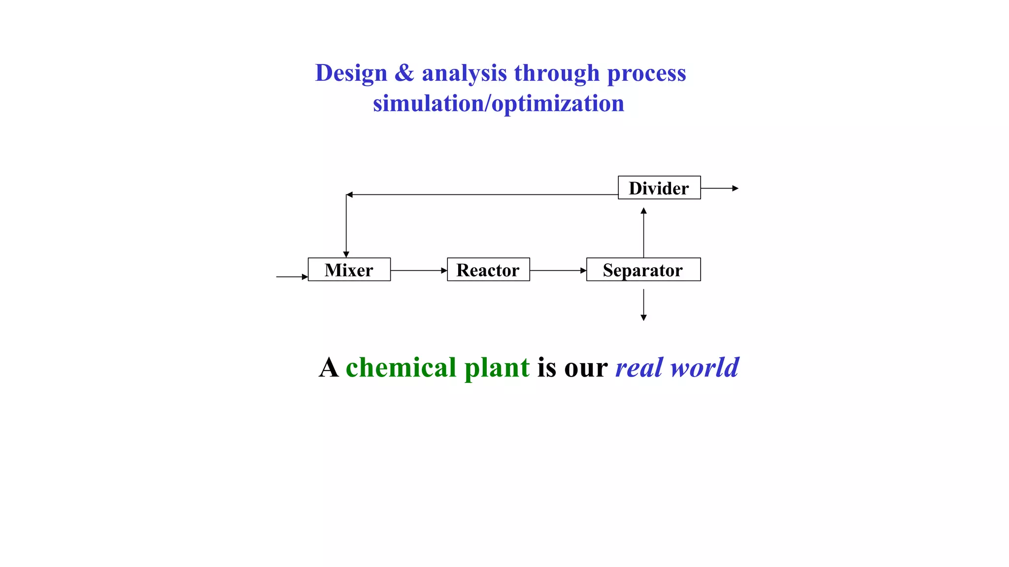 Design & analysis through process
simulation/optimization
Divider
Mixer Reactor Separator
A chemical plant is our real world
 