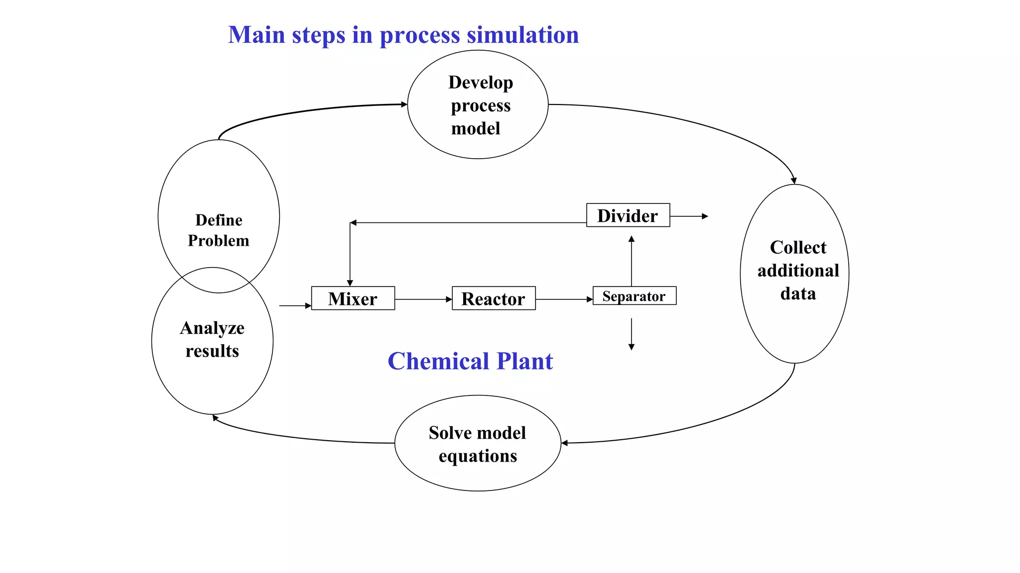 Separator
Define
Problem
Analyze
results
Develop
process
model
Collect
additional
data
Solve model
equations
Main steps in process simulation
Divider
Mixer Reactor
Chemical Plant
 