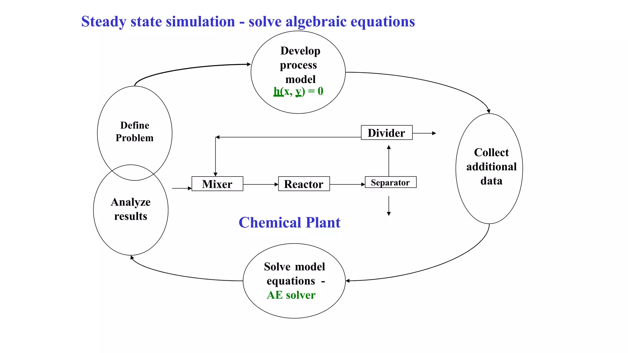 Separator
Define
Problem
Analyze
results
Develop
process
model
h(x, y) = 0
Collect
additional
data
Solve model
equations -
AE solver
Steady state simulation - solve algebraic equations
Divider
Mixer Reactor
Chemical Plant
 
