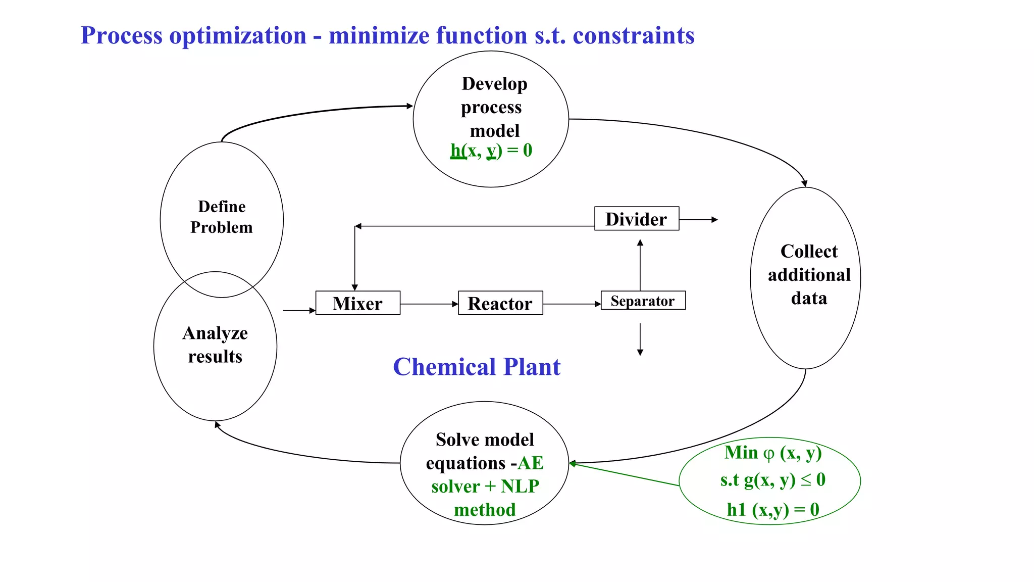 Separator
Define
Problem
Analyze
results
Develop
process
model
h(x, y) = 0
Collect
additional
data
Solve model
equations -AE
solver + NLP
method
Process optimization - minimize function s.t. constraints
Min  (x, y)
s.t g(x, y)  0
h1 (x,y) = 0
Divider
Mixer Reactor
Chemical Plant
 