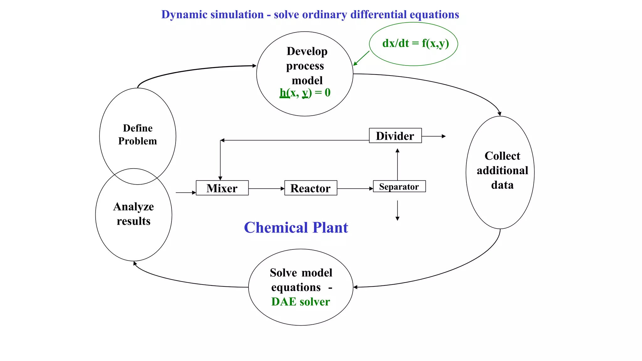 Separator
Define
Problem
Analyze
results
Develop
process
model
h(x, y) = 0
Collect
additional
data
Solve model
equations -
DAE solver
Dynamic simulation - solve ordinary differential equations
dx/dt = f(x,y)
Divider
Mixer Reactor
Chemical Plant
 