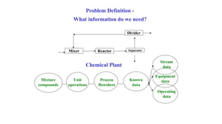 Problem Definition -
What information do we need?
Divider
Mixer Reactor Separator
Known
data
Stream
data
Equipment
data
Operating
data
Chemical Plant
Unit
operations
Mixture
compounds
Process
flowsheet
 