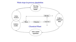 Separator
Define
Problem
Analyze
results
Develop
process
model
Collect
additional
data
Solve model
equations
Main steps in process simulation
Divider
Mixer Reactor
Chemical Plant
 
