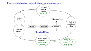 Separator
Define
Problem
Analyze
results
Develop
process
model
h(x, y) = 0
Collect
additional
data
Solve model
equations -AE
solver + NLP
method
Process optimization - minimize function s.t. constraints
Min  (x, y)
s.t g(x, y)  0
h1 (x,y) = 0
Divider
Mixer Reactor
Chemical Plant
 