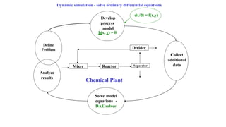 Separator
Define
Problem
Analyze
results
Develop
process
model
h(x, y) = 0
Collect
additional
data
Solve model
equations -
DAE solver
Dynamic simulation - solve ordinary differential equations
dx/dt = f(x,y)
Divider
Mixer Reactor
Chemical Plant
 