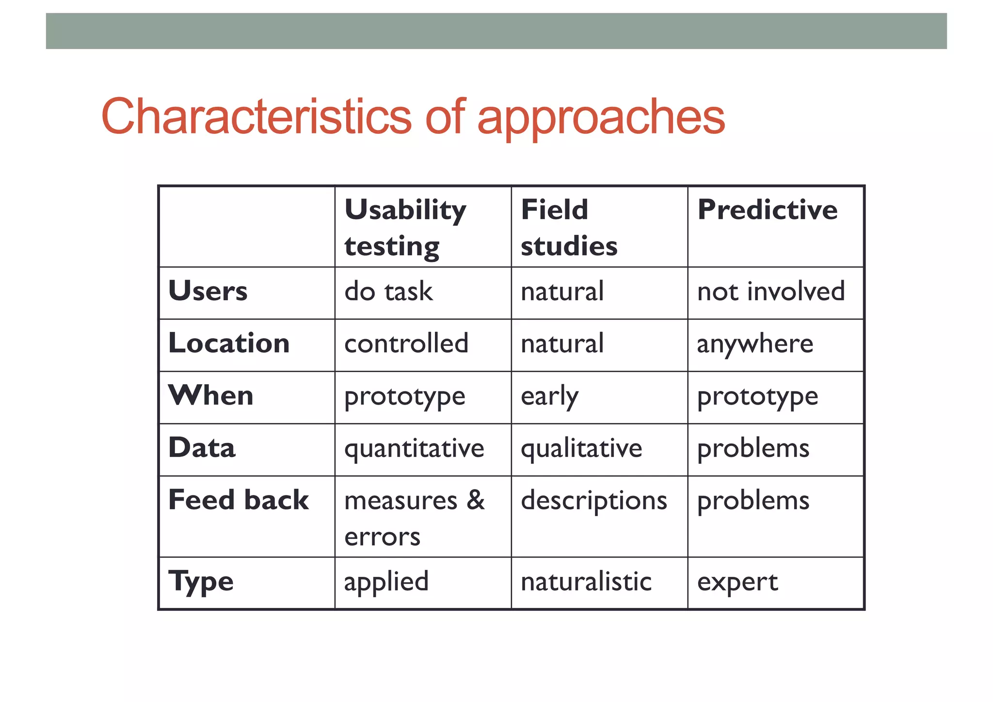 Characteristics of approaches
Usability
testing
Field
studies
Predictive
Users do task natural not involved
Location controlled natural anywhere
When prototype early prototype
Data quantitative qualitative problems
Feed back measures &
errors
descriptions problems
Type applied naturalistic expert
 