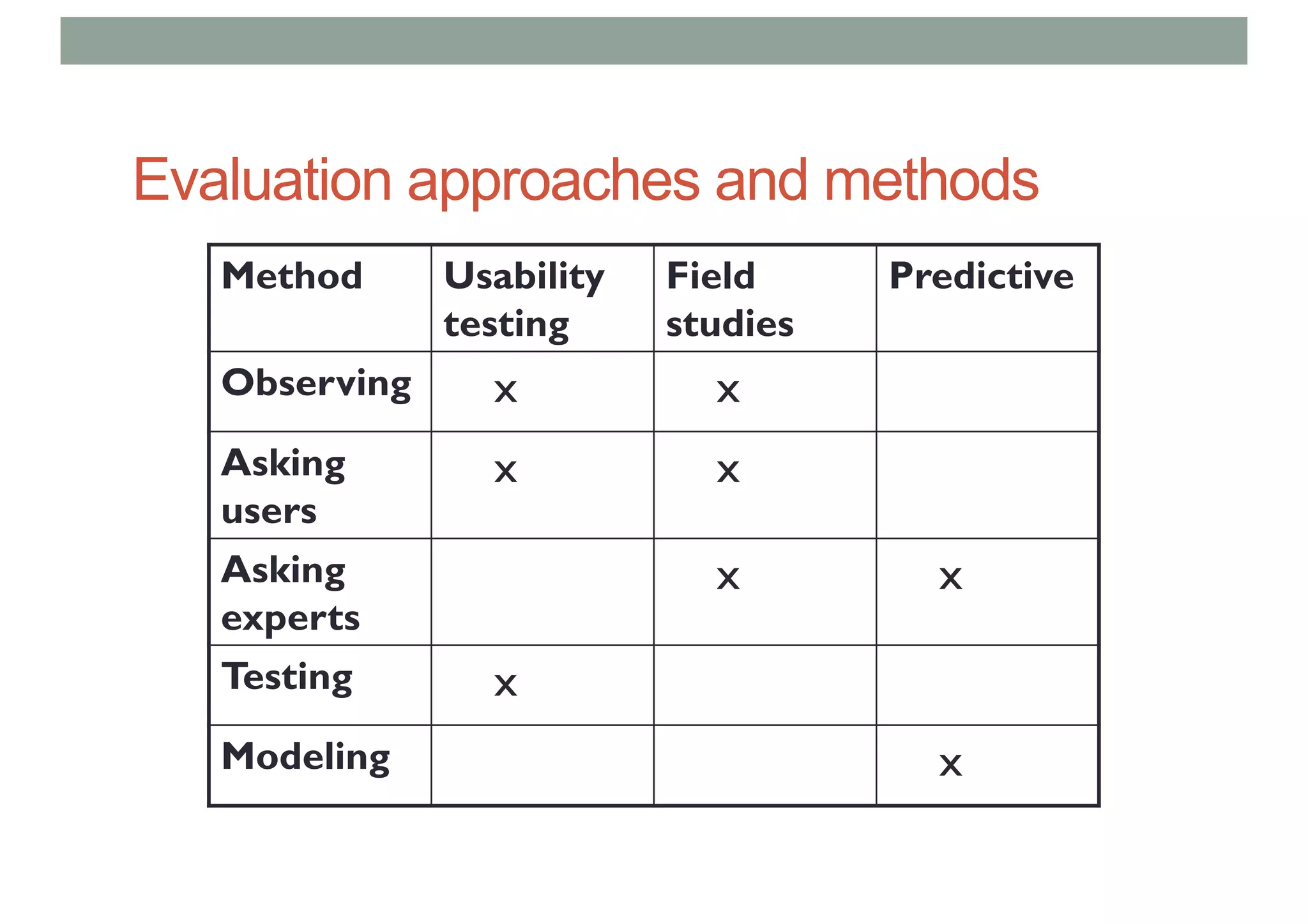Evaluation approaches and methods
Method Usability
testing
Field
studies
Predictive
Observing x x
Asking
users
x x
Asking
experts
x x
Testing x
Modeling x
 