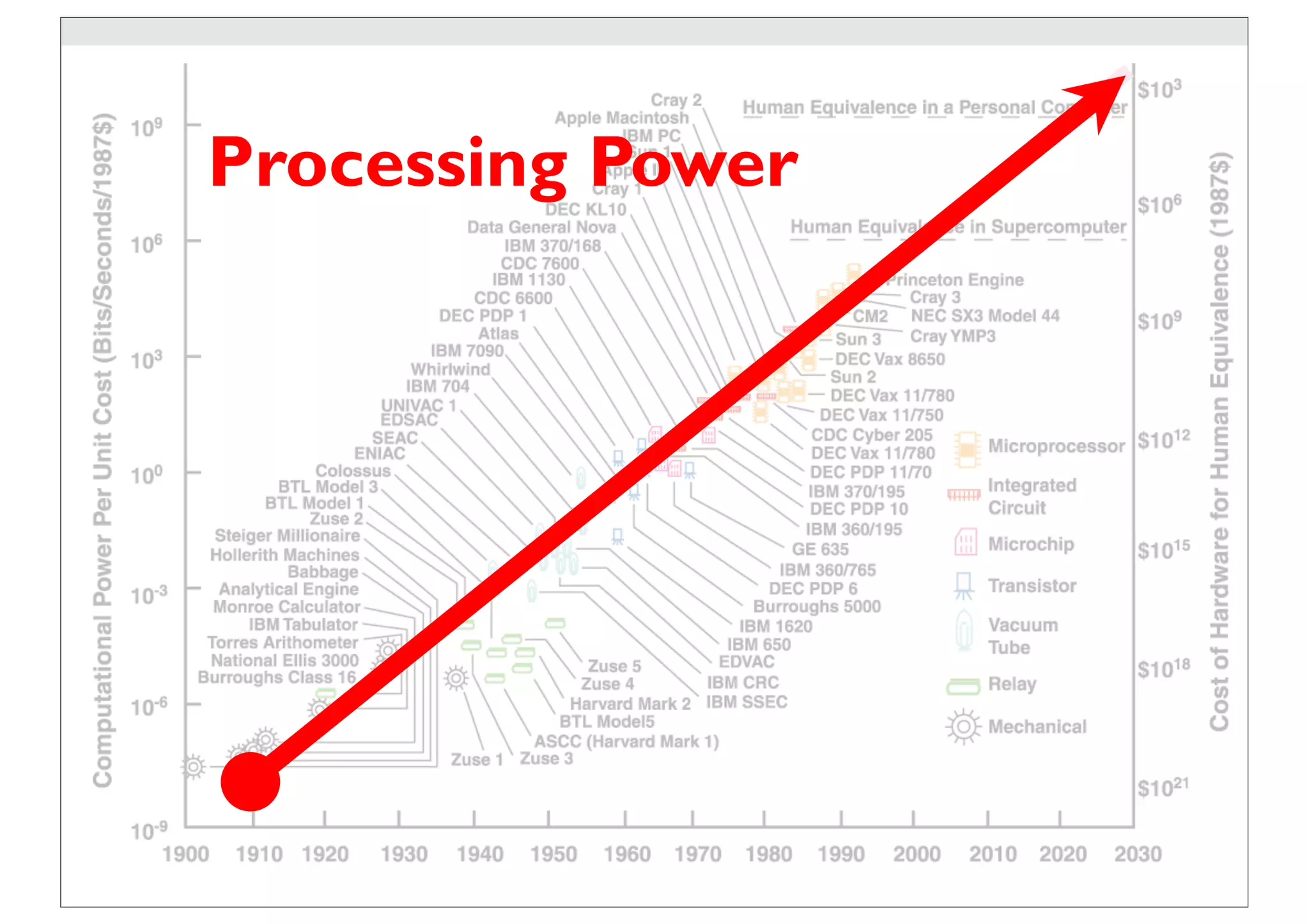Processing Power
 