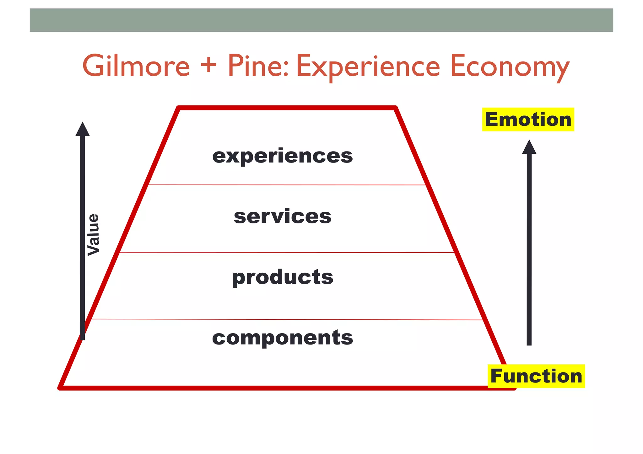 experiences
services
products
components
Sony CSL © 2004
Gilmore + Pine: Experience Economy
Function
Emotion
 
