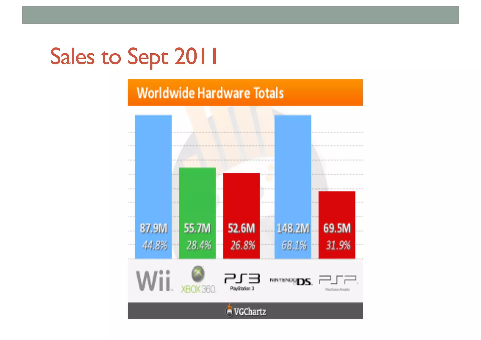 Sales to Sept 2011
 