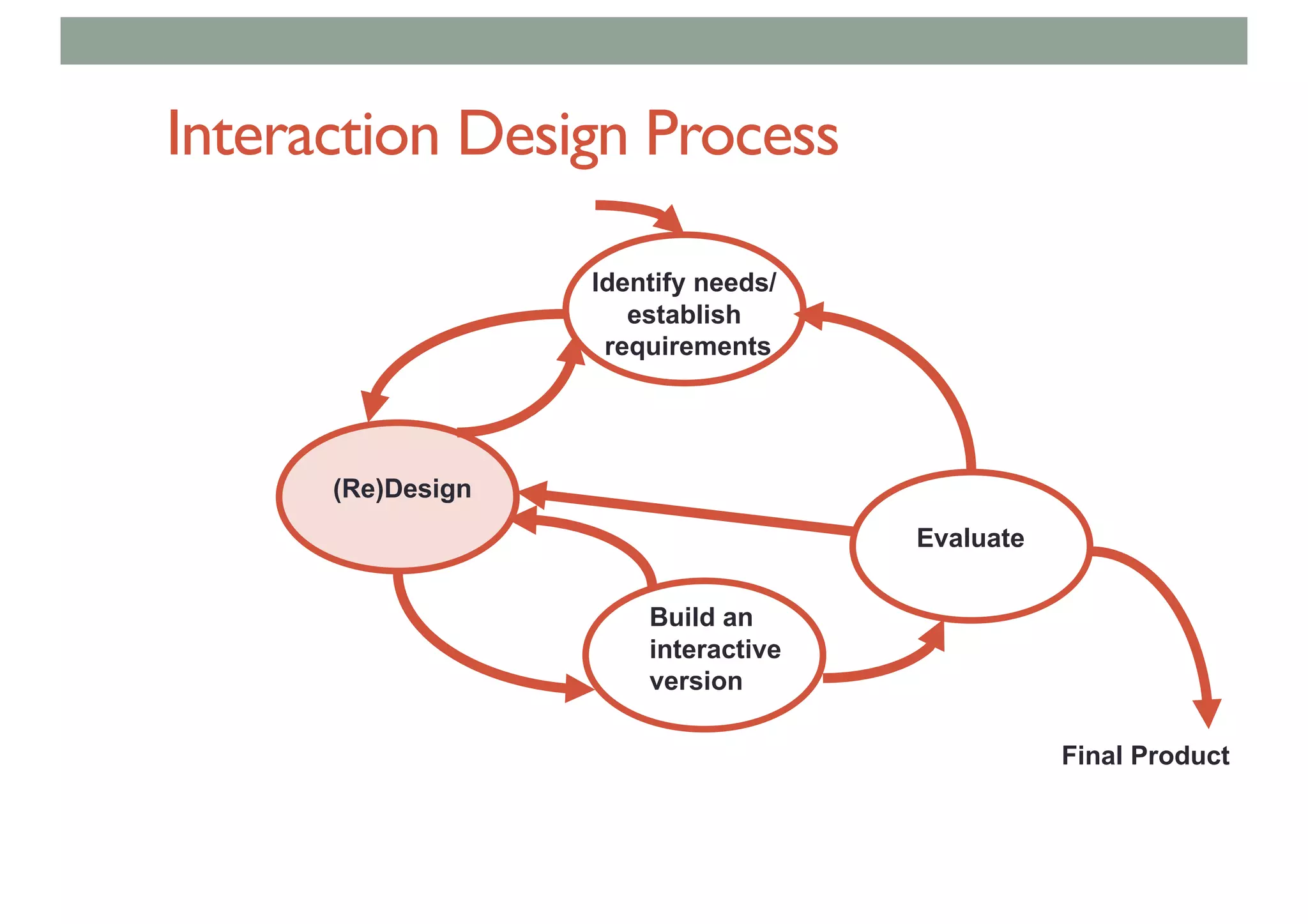 Interaction Design Process
Evaluate
(Re)Design
Identify needs/
establish
requirements
Build an
interactive
version
Final Product
 