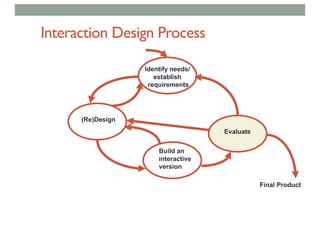 Interaction Design Process
Evaluate
(Re)Design
Identify needs/
establish
requirements
Build an
interactive
version
Final Product
 