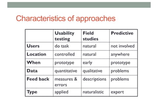 Characteristics of approaches
Usability
testing
Field
studies
Predictive
Users do task natural not involved
Location controlled natural anywhere
When prototype early prototype
Data quantitative qualitative problems
Feed back measures &
errors
descriptions problems
Type applied naturalistic expert
 