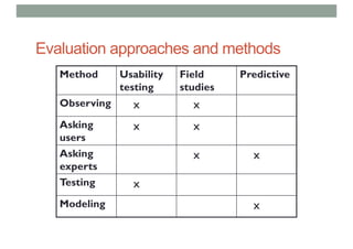 Evaluation approaches and methods
Method Usability
testing
Field
studies
Predictive
Observing x x
Asking
users
x x
Asking
experts
x x
Testing x
Modeling x
 