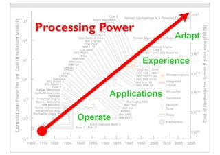 Processing Power
Operate
Experience
Adapt
Applications
 