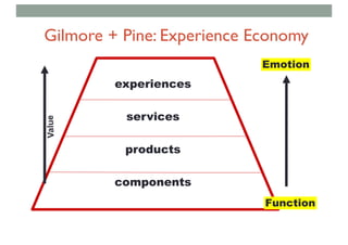 experiences
services
products
components
Sony CSL © 2004
Gilmore + Pine: Experience Economy
Function
Emotion
 