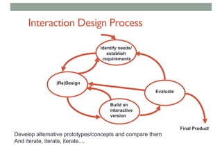 Interaction Design Process
Evaluate
(Re)Design
Identify needs/
establish
requirements
Build an
interactive
version
Final Product
Develop alternative prototypes/concepts and compare them
And iterate, iterate, iterate....
 