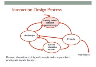 Interaction Design Process
Evaluate
(Re)Design
Identify needs/
establish
requirements
Build an
interactive
version
Final Product
Develop alternative prototypes/concepts and compare them
And iterate, iterate, iterate....
 