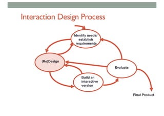 Interaction Design Process
Evaluate
(Re)Design
Identify needs/
establish
requirements
Build an
interactive
version
Final Product
 