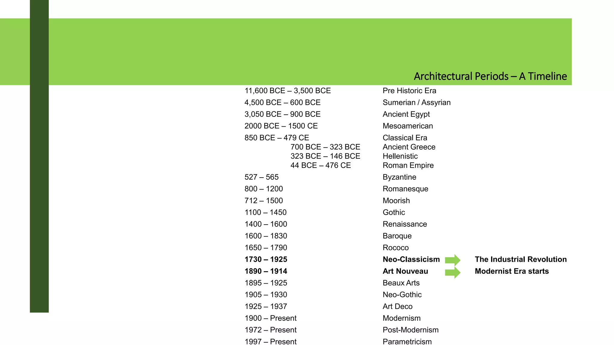Architectural Periods – A Timeline
11,600 BCE – 3,500 BCE Pre Historic Era
4,500 BCE – 600 BCE Sumerian / Assyrian
3,050 BCE – 900 BCE Ancient Egypt
2000 BCE – 1500 CE Mesoamerican
850 BCE – 479 CE Classical Era
700 BCE – 323 BCE Ancient Greece
323 BCE – 146 BCE Hellenistic
44 BCE – 476 CE Roman Empire
527 – 565 Byzantine
800 – 1200 Romanesque
712 – 1500 Moorish
1100 – 1450 Gothic
1400 – 1600 Renaissance
1600 – 1830 Baroque
1650 – 1790 Rococo
1730 – 1925 Neo-Classicism The Industrial Revolution
1890 – 1914 Art Nouveau Modernist Era starts
1895 – 1925 Beaux Arts
1905 – 1930 Neo-Gothic
1925 – 1937 Art Deco
1900 – Present Modernism
1972 – Present Post-Modernism
1997 – Present Parametricism
 