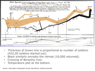 •  Thickness of brown line is proportional to number of soldiers
(422,00 soldiers started out).
•  Black similarly encodes the retreat (10,000 returned).
•  Crossing of Berezina river.
•  Temperature plot at the bottom.
Source: Information Visualization Course, Katy Börner, Indiana University

 