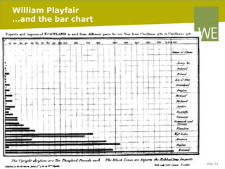 William Playfair
…and the bar chart

20/02/14

pag. 13

 
