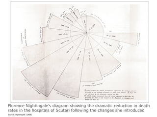 Florence Nightingale’s diagram showing the dramatic reduction in death
rates in the hospitals of Scutari following the changes she introduced
Source: Nightingale (1858)

 