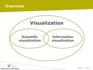 Overview

Visualization
Scientific
visualization	
  

Slide	
  source:	
  John	
  Stasko	
  

	
  
	
  
	
  
	
  
	
  
	
  
	
  
	
  
	
  
	
  
	
  

Information
visualization	
  

20/02/14

pag. 21

 