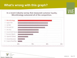 What’s wrong with this graph?

Source: Stephen Few

20/02/14

pag. 28

 