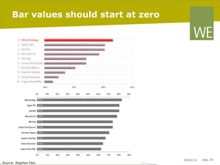 Bar values should start at zero

Source: Stephen Few

20/02/14

pag. 29

 
