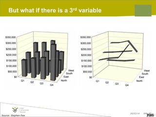 But what if there is a 3rd variable

Source: Stephen Few

20/02/14

pag. 33

20/0
PAG

 