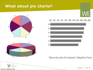 What about pie charts?

“Save the pies for dessert” (Stephen Few)

Source: Stephen Few

20/02/14

pag. 35

 