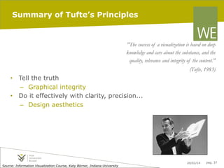 Summary of Tufte’s Principles

"The success of a visualization is based on deep
knowledge and care about the substance, and the
quality, relevance and integrity of the content."
(Tufte, 1983)

•  Tell the truth
–  Graphical integrity
•  Do it effectively with clarity, precision...
–  Design aesthetics

Source: Information Visualization Course, Katy Börner, Indiana University

20/02/14

pag. 37

 