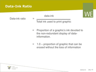 Data-Ink Ratio

Data-ink ratio

=

data-ink
Total ink used to print graphic

=

Proportion of a graphic’s ink devoted to
the non-redundant display of datainformation.

=

1.0 – proportion of graphic that can be
erased without the loss of information

20/02/14

pag. 43

 