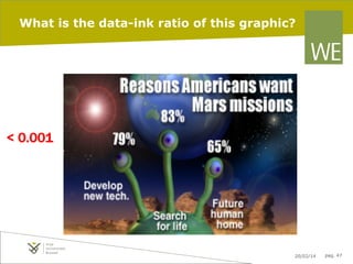 What is the data-ink ratio of this graphic?

< 0.001

20/02/14

pag. 47

 