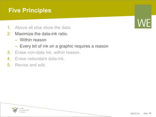 Five Principles
1.  Above all else show the data.
2.  Maximize the data-ink ratio.
–  Within reason
–  Every bit of ink on a graphic requires a reason
3.  Erase non-data ink, within reason.
4.  Erase redundant data-ink.
5.  Revise and edit.

20/02/14

pag. 48

 