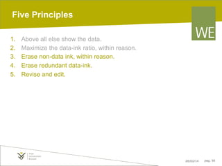 Five Principles
1. 
2. 
3. 
4. 
5. 

Above all else show the data.
Maximize the data-ink ratio, within reason.
Erase non-data ink, within reason.
Erase redundant data-ink.
Revise and edit.

20/02/14

pag. 50

 